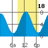 Three Saints Bay tide chart for Saturday, October 18, 2025