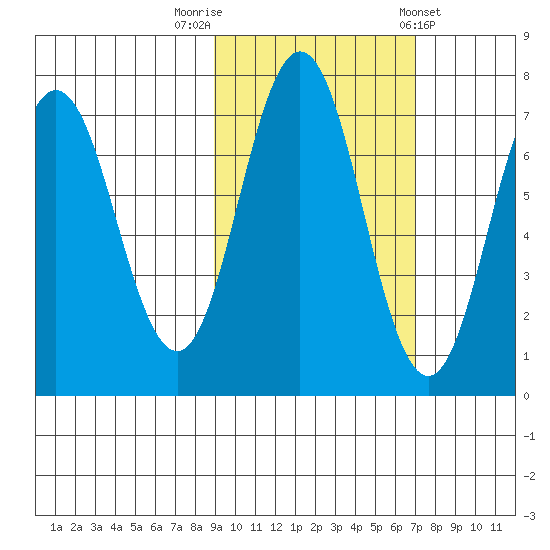 Three Saints Bay tide chart for Sunday, October 19, 2025