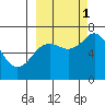 Three Saints Bay tide chart for Wednesday, October 1, 2025