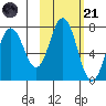 Three Saints Bay tide chart for Tuesday, October 21, 2025