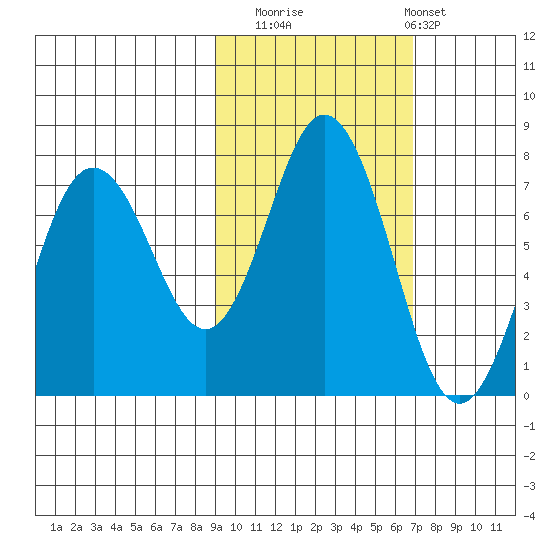 Three Saints Bay tide chart for Wednesday, October 22, 2025