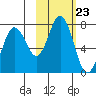 Three Saints Bay tide chart for Thursday, October 23, 2025