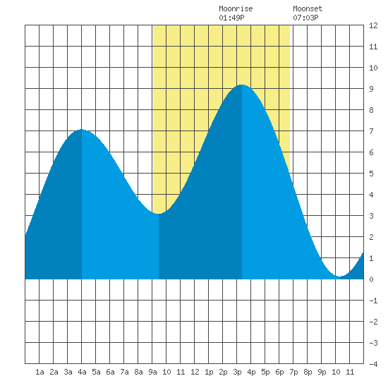 Three Saints Bay tide chart for Friday, October 24, 2025