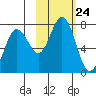 Three Saints Bay tide chart for Friday, October 24, 2025