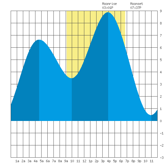 Three Saints Bay tide chart for Saturday, October 25, 2025