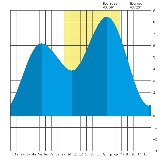 Three Saints Bay tide chart for Sunday, October 26, 2025