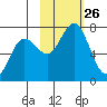 Three Saints Bay tide chart for Sunday, October 26, 2025