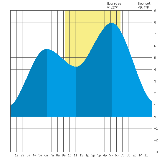 Three Saints Bay tide chart for Monday, October 27, 2025