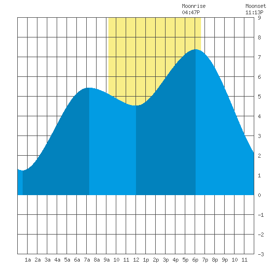 Three Saints Bay tide chart for Tuesday, October 28, 2025