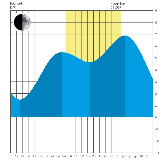 Three Saints Bay tide chart for Wednesday, October 29, 2025