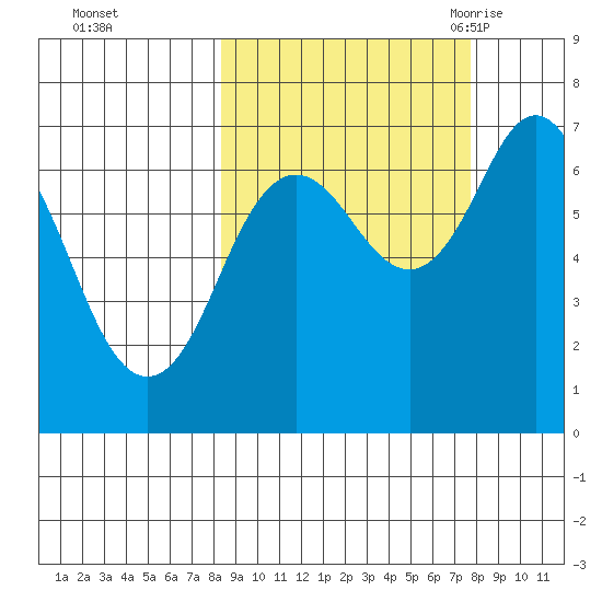 Three Saints Bay tide chart for Thursday, October 2, 2025
