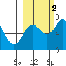 Three Saints Bay tide chart for Thursday, October 2, 2025