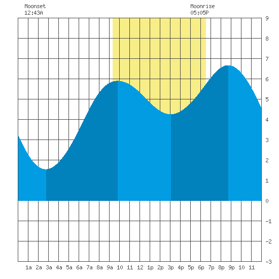 Three Saints Bay tide chart for Thursday, October 30, 2025