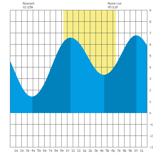 Three Saints Bay tide chart for Friday, October 31, 2025