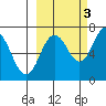 Three Saints Bay tide chart for Friday, October 3, 2025