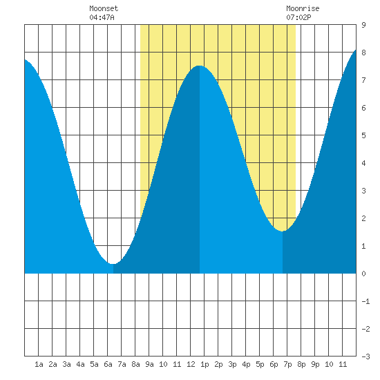 Three Saints Bay tide chart for Saturday, October 4, 2025