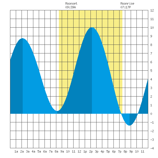 Three Saints Bay tide chart for Tuesday, October 7, 2025