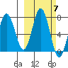 Three Saints Bay tide chart for Tuesday, October 7, 2025