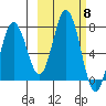 Three Saints Bay tide chart for Wednesday, October 8, 2025