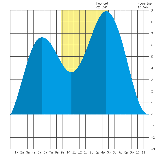 Three Saints Bay tide chart for Monday, November 10, 2025