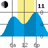 Three Saints Bay tide chart for Tuesday, November 11, 2025