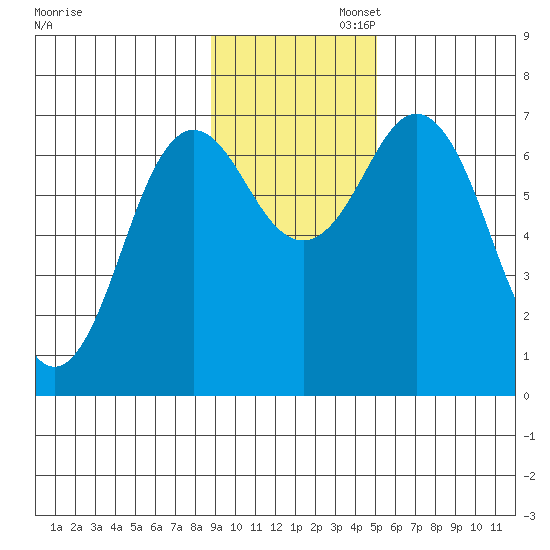 Three Saints Bay tide chart for Wednesday, November 12, 2025