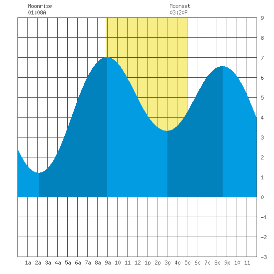 Three Saints Bay tide chart for Thursday, November 13, 2025