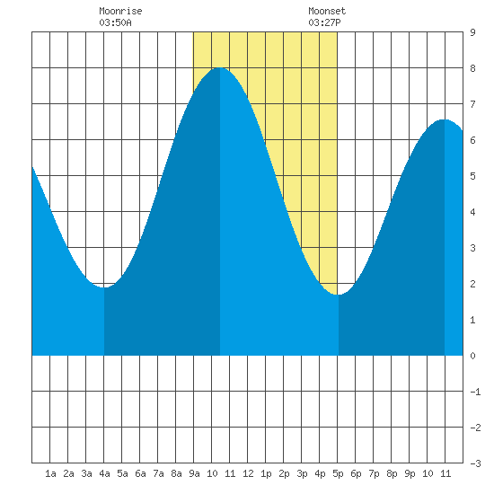 Three Saints Bay tide chart for Saturday, November 15, 2025
