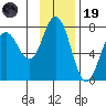 Three Saints Bay tide chart for Wednesday, November 19, 2025
