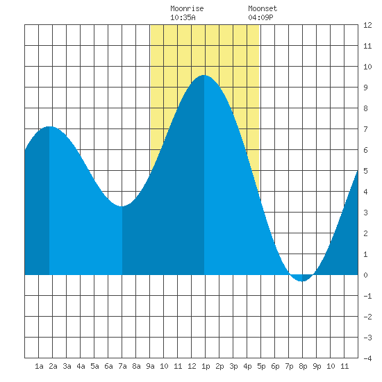 Three Saints Bay tide chart for Thursday, November 20, 2025