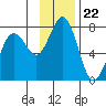 Three Saints Bay tide chart for Saturday, November 22, 2025