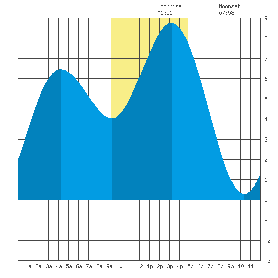 Three Saints Bay tide chart for Monday, November 24, 2025