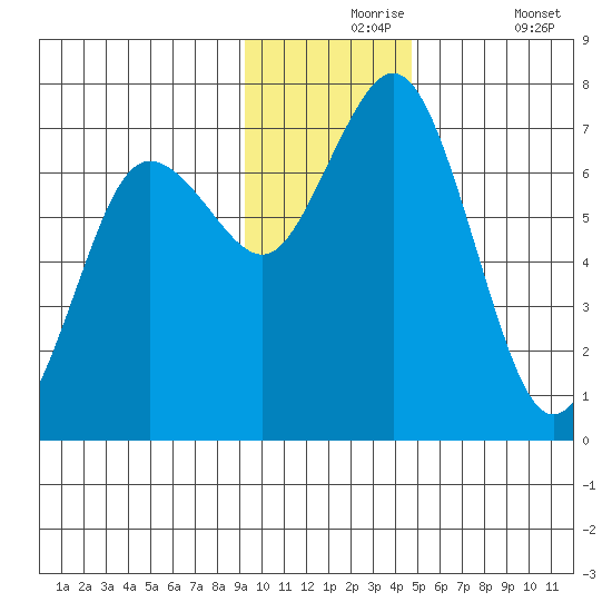 Three Saints Bay tide chart for Tuesday, November 25, 2025