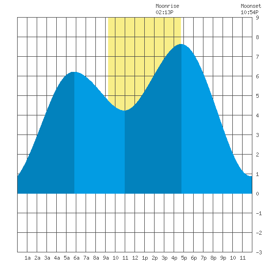 Three Saints Bay tide chart for Wednesday, November 26, 2025