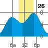 Three Saints Bay tide chart for Wednesday, November 26, 2025