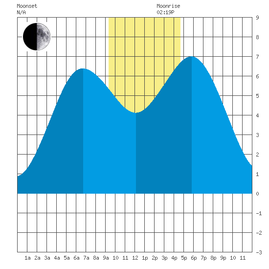 Three Saints Bay tide chart for Thursday, November 27, 2025