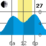 Three Saints Bay tide chart for Thursday, November 27, 2025