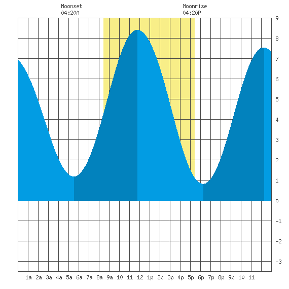 Three Saints Bay tide chart for Sunday, November 2, 2025