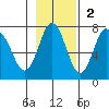 Three Saints Bay tide chart for Sunday, November 2, 2025