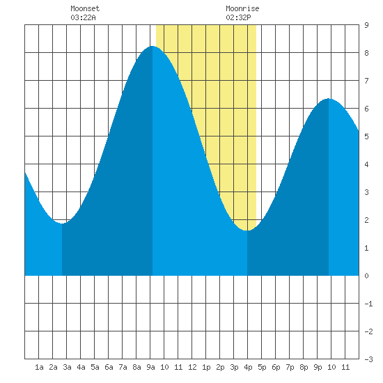 Three Saints Bay tide chart for Sunday, November 30, 2025