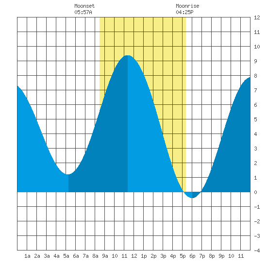 Three Saints Bay tide chart for Monday, November 3, 2025