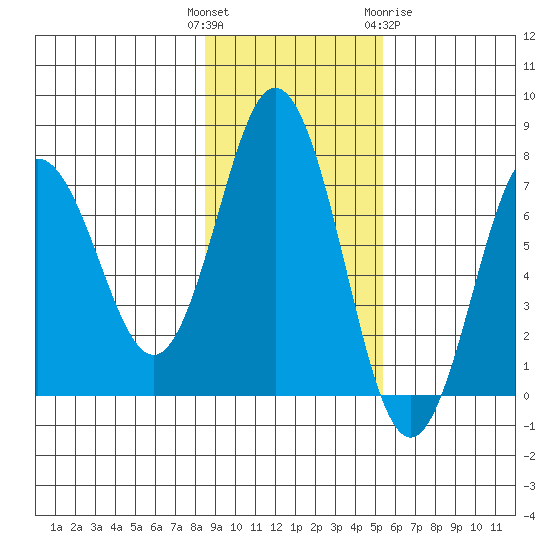 Three Saints Bay tide chart for Tuesday, November 4, 2025