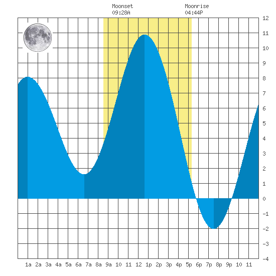 Three Saints Bay tide chart for Wednesday, November 5, 2025
