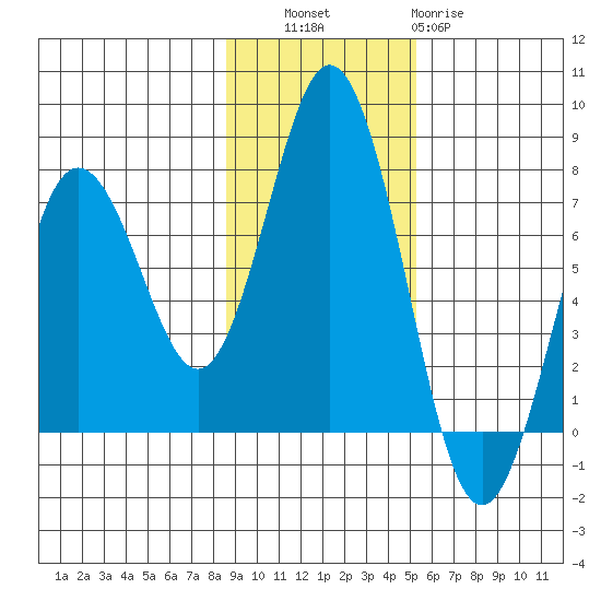 Three Saints Bay tide chart for Thursday, November 6, 2025