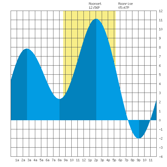 Three Saints Bay tide chart for Friday, November 7, 2025