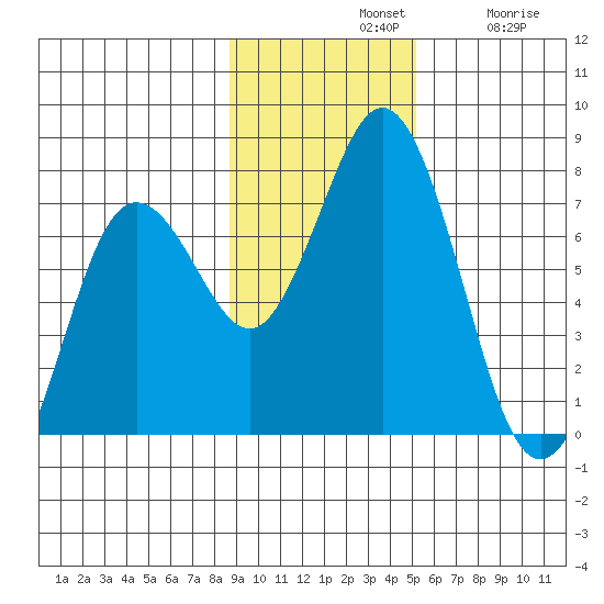 Three Saints Bay tide chart for Sunday, November 9, 2025