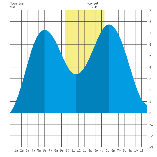 Three Saints Bay tide chart for Wednesday, December 10, 2025