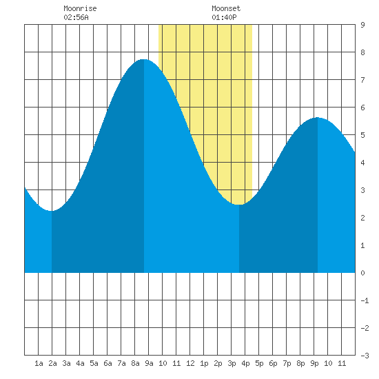Three Saints Bay tide chart for Saturday, December 13, 2025