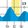 Three Saints Bay tide chart for Saturday, December 13, 2025