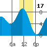 Three Saints Bay tide chart for Wednesday, December 17, 2025